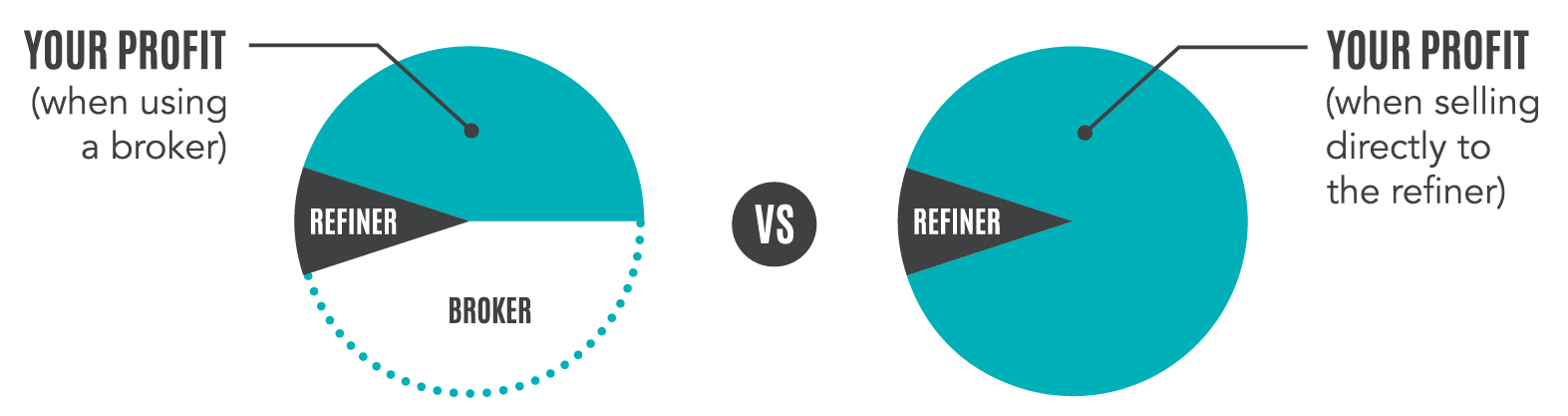 Pie charts showing more profits when selling directly to the refiner